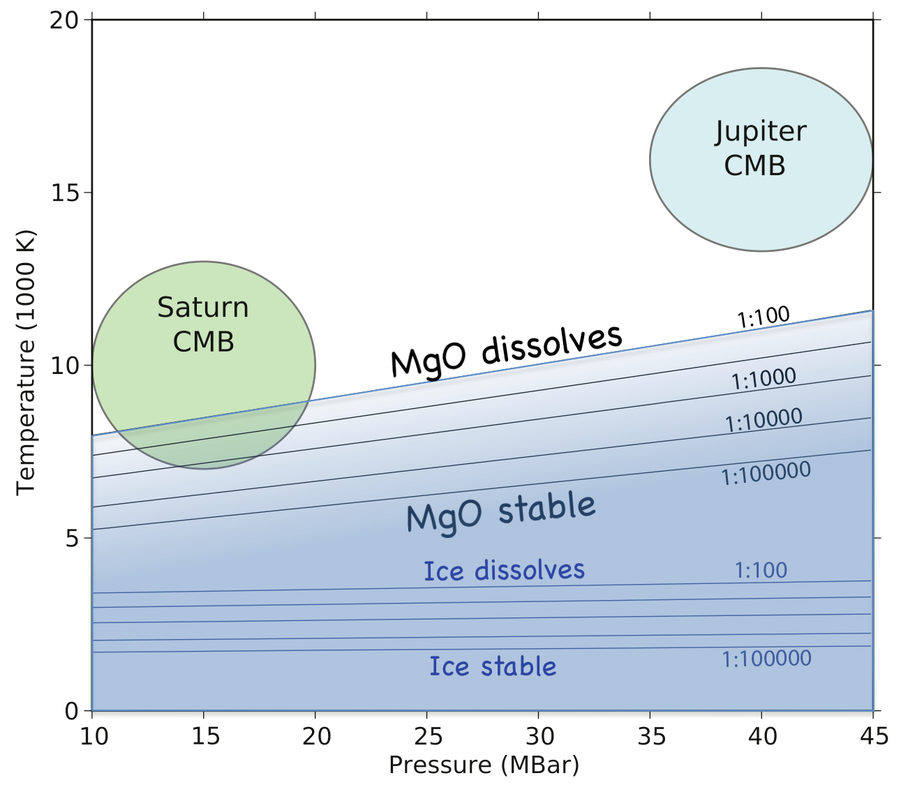 Temperature-pressure of Dissolution of MgO into metallic hydrogen