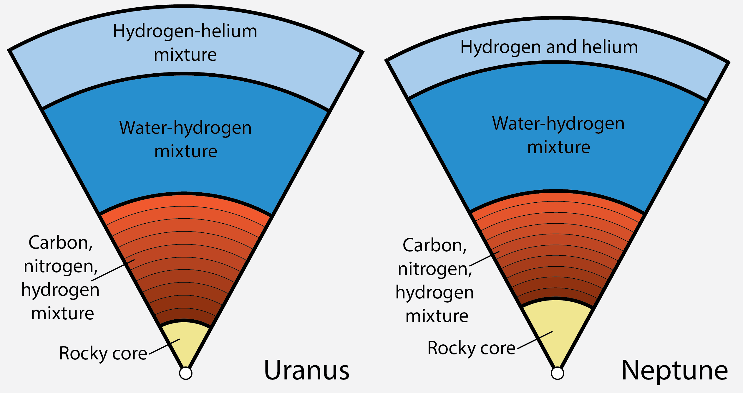 Uranus and Neptune