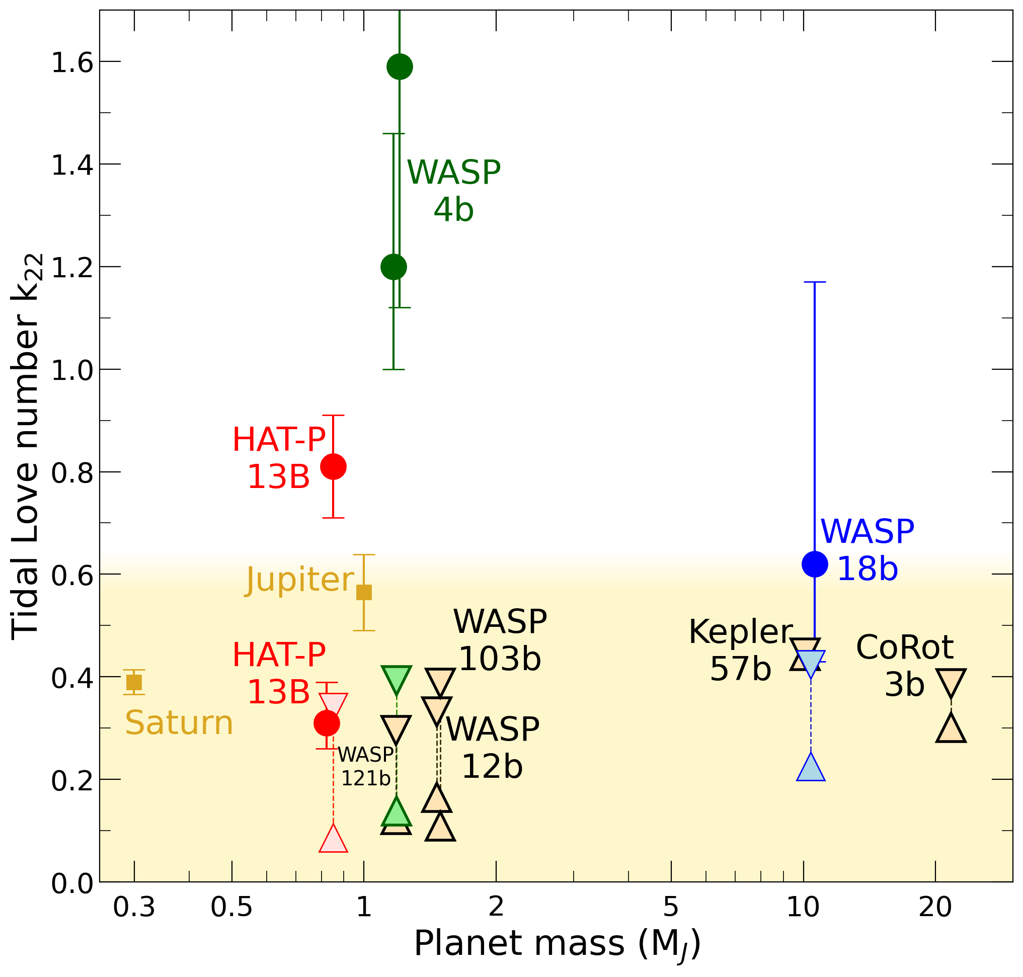 k22 compared with observations