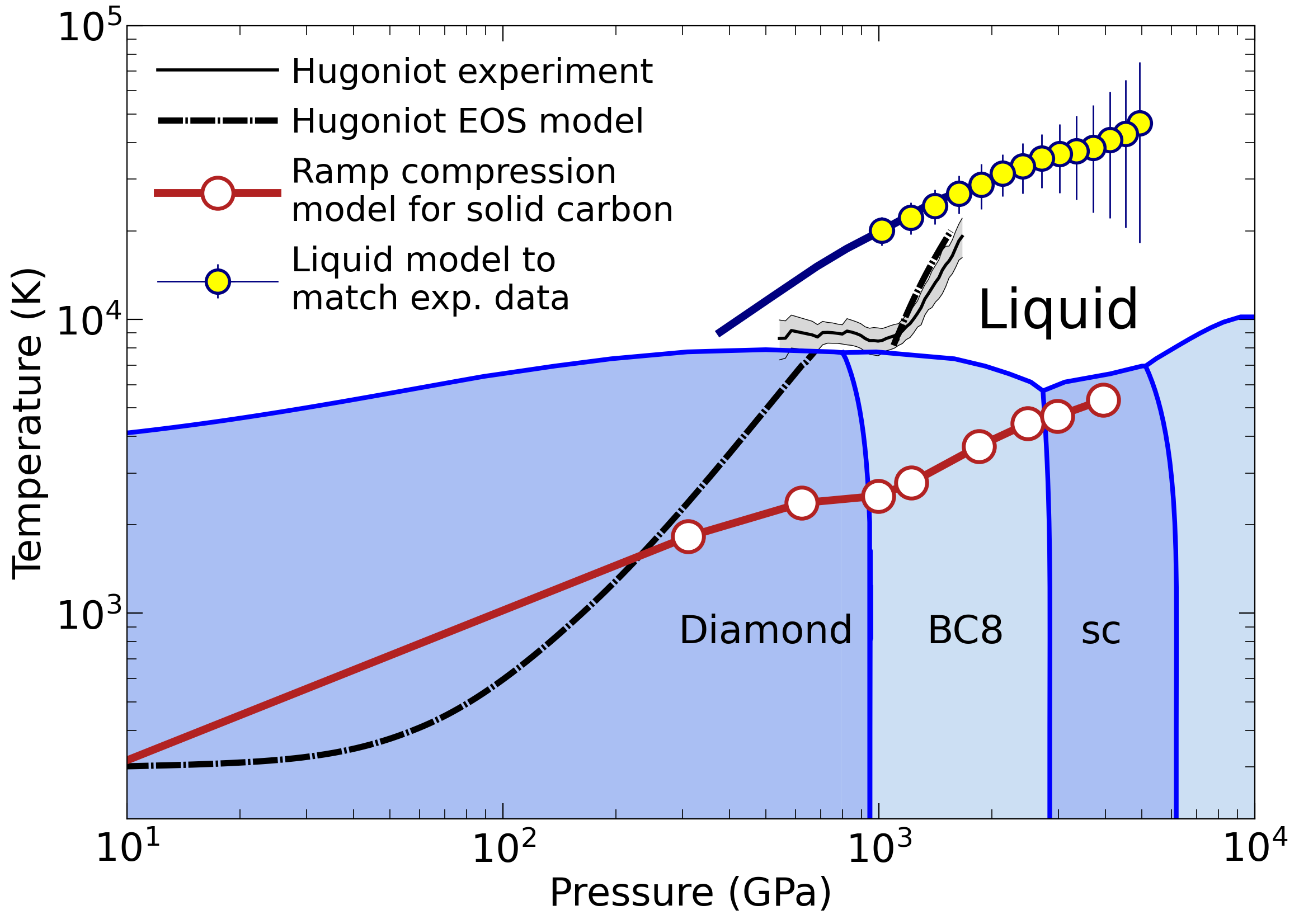 Phase diagram of solid and liquid carbon