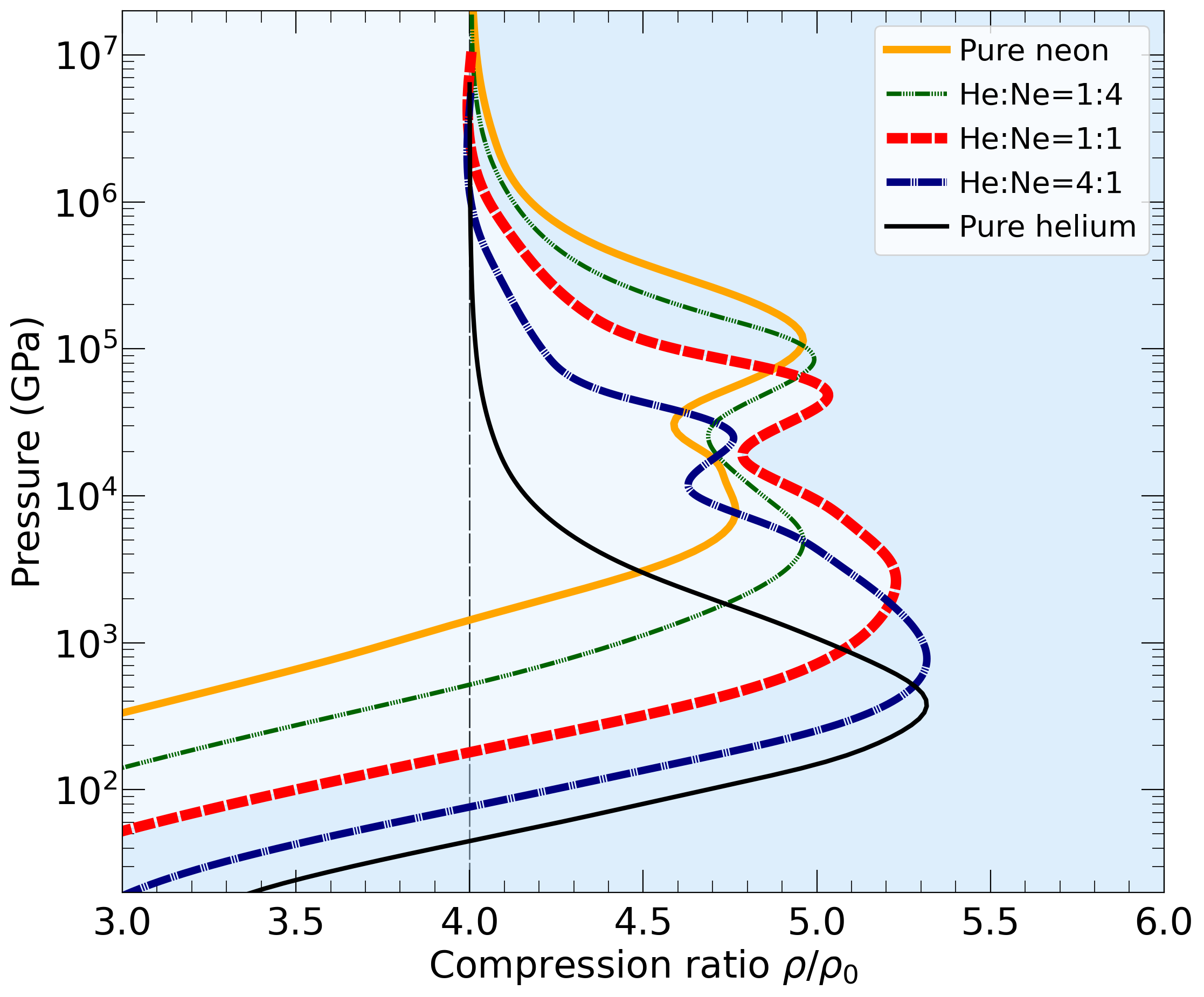 Mixture composition vs pressure: Helium–Neon